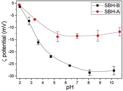 A Way to Close the Loop: Physicochemical and Adsorbing Properties of Soybean Hulls Recovered After Soybean Peroxidase Extraction